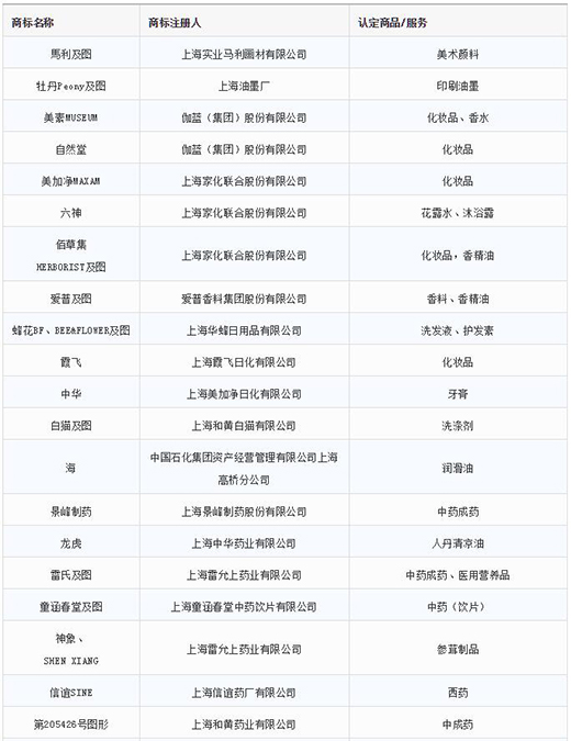 第一批第二批上海市重点商标保；；；っ1