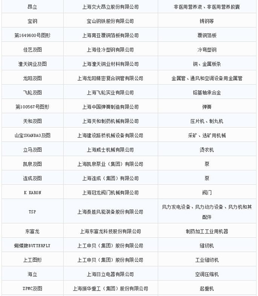 第一批第二批上海市重点商标保；；；っ2