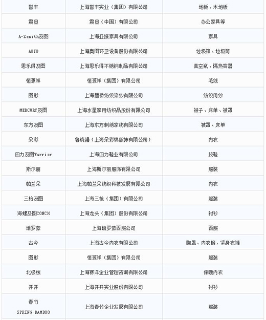 第一批第二批上海市重点商标保；；；っ6